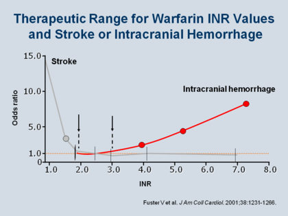 Oliver Segal warfarintherapeuticwindow chart.png