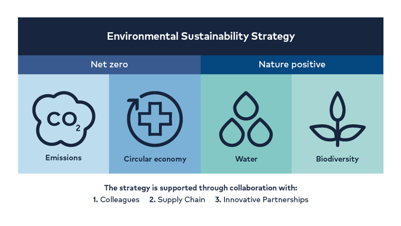 Environmental Sustainability Strategy 2024